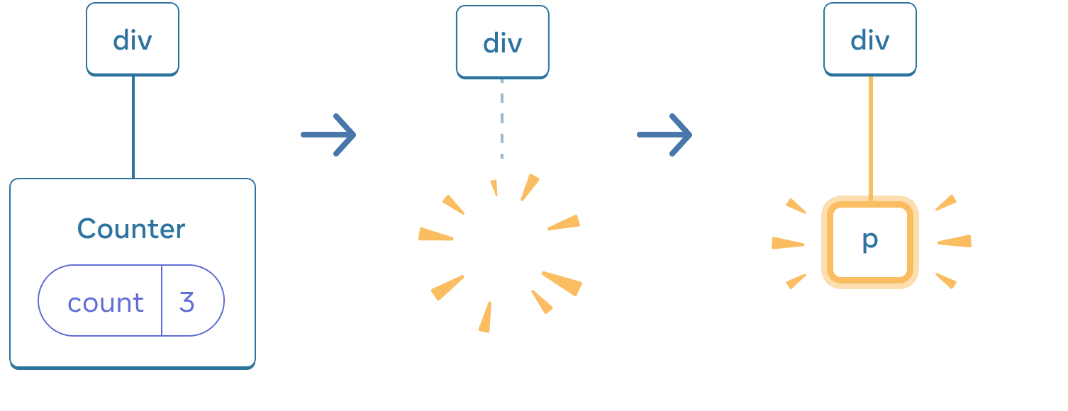 Diagram dengan tiga bagian, dengan panah yang mentransisikan setiap bagian di antaranya. Bagian pertama berisi komponen React berlabel 'div' dengan satu anak berlabel 'Counter' yang berisi gelembung state berlabel 'count' dengan nilai 3. Bagian tengah memiliki induk 'div' yang sama, tetapi komponen turunannya telah dihapus, ditunjukkan dengan gambar 'proof' berwarna kuning. Bagian ketiga memiliki induk 'div' yang sama lagi, sekarang dengan anak baru berlabel 'p', disorot dengan warna kuning.